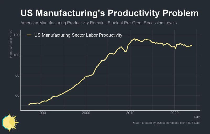 Az amerikai ipar termelékenysége 17 éve nem nőtt - ez egyre lehetetlenebbé teszi...