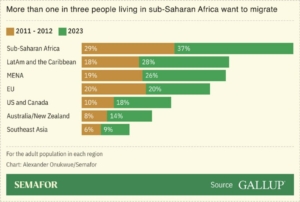 37% of sub-Saharan Africans want to emigrate abroad. AF Post...