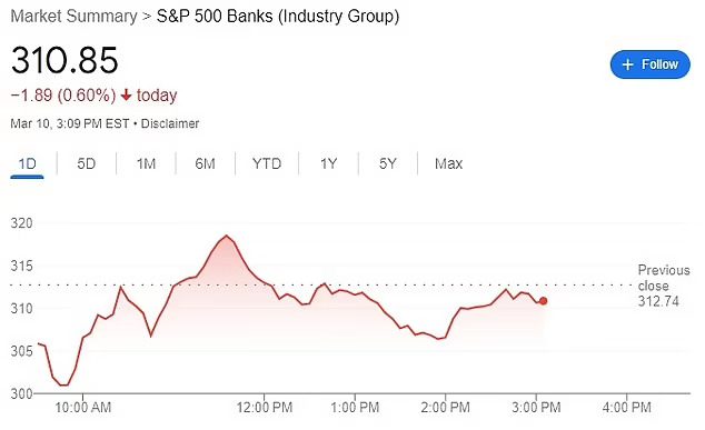 68566015 11852345 the s b 500 bank sector index on friday above dropping less than a 47 1678700947623
