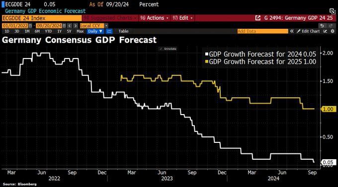 A Bloomberg felmérése szerint a szakértők további stagnálást jósolnak Németorszá...