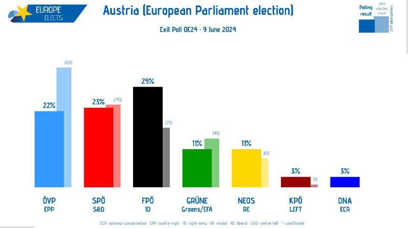 Ausztria jobbra fordultAz exit poll szerint a jobboldali FPÖ nyerte a választás...