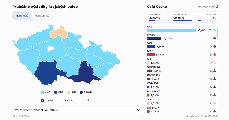 Az Andrej Babiš volt cseh miniszterelnök vezette ANO párt tíz régióban győzött, ...