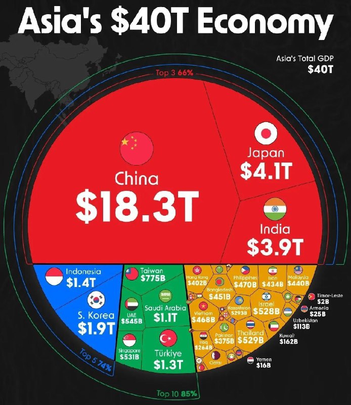 Az ázsiai országok GDP-jének csaknem minden második dollárja Kínában keletkezik...