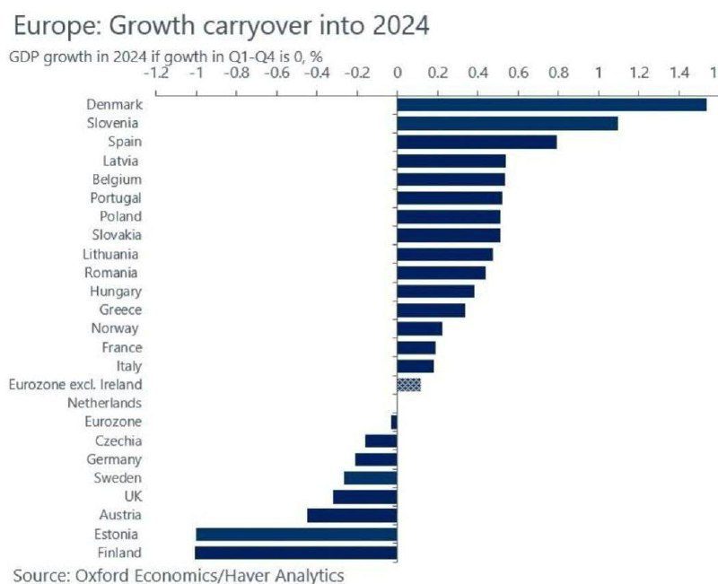 Az Oxford Economics/Haver Analytics becslései szerint az eurózóna egésze negatív...