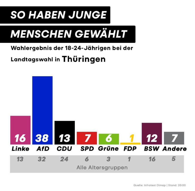 Szavazási eredmények a 18–24 éves fiatalok körében Türingiában és Szászországba...