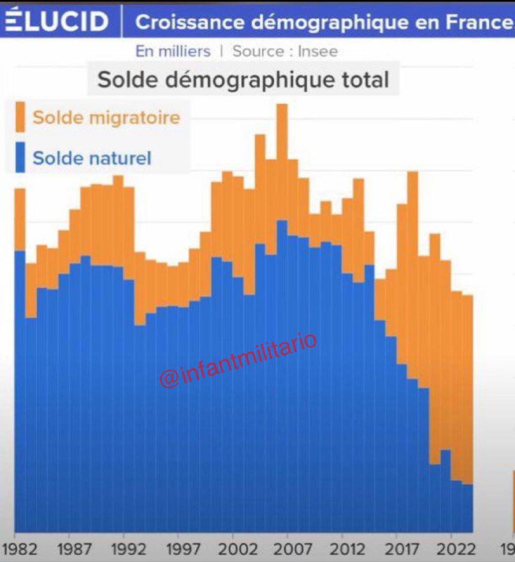 Demográfiai helyzet Franciaországban 1992-2022-benA kék - a születések által biz...