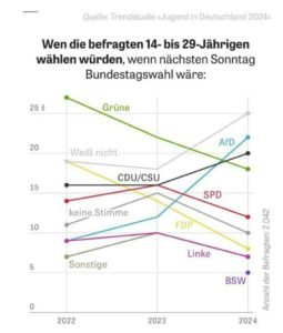 Érdekes grafikon a pártok támogatottságáról a 14 és 29 év közötti német fiatalok...