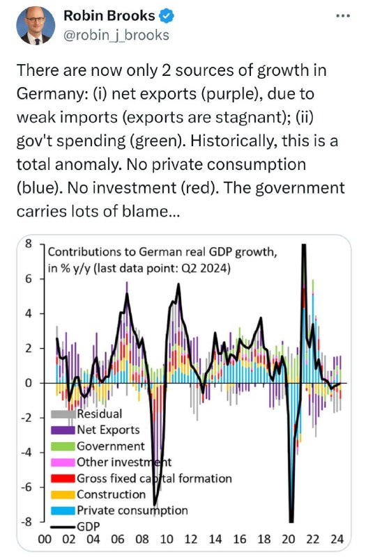 Robin Brooks közgazdász konstatálja a német gazdaság összeomlását a kormánya hib...