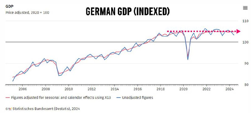 Németország GDP-je 6 éve nem nő, mivel az oroszországi olcsó energián, a növekvő...