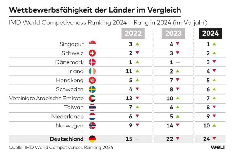 Németország 9 helyet zuhant a gazdasági versenyképességi rangsorban 3 év alatt: ...