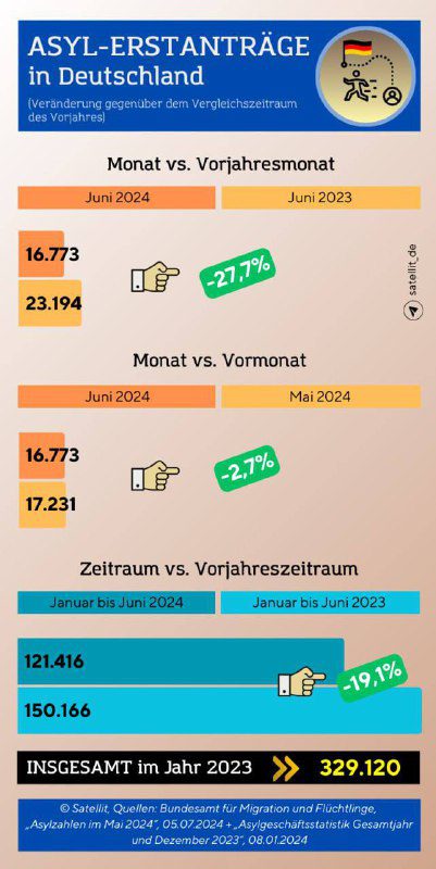 Az első menedékkérelmek száma NémetországbanA Szövetségi #Migration és #Flüchtli...