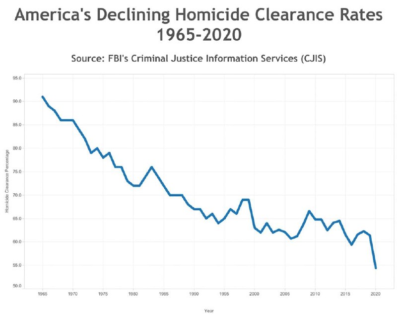 The U.S. murder clearance rate (identification and arrest of suspect)1965: 92 p...