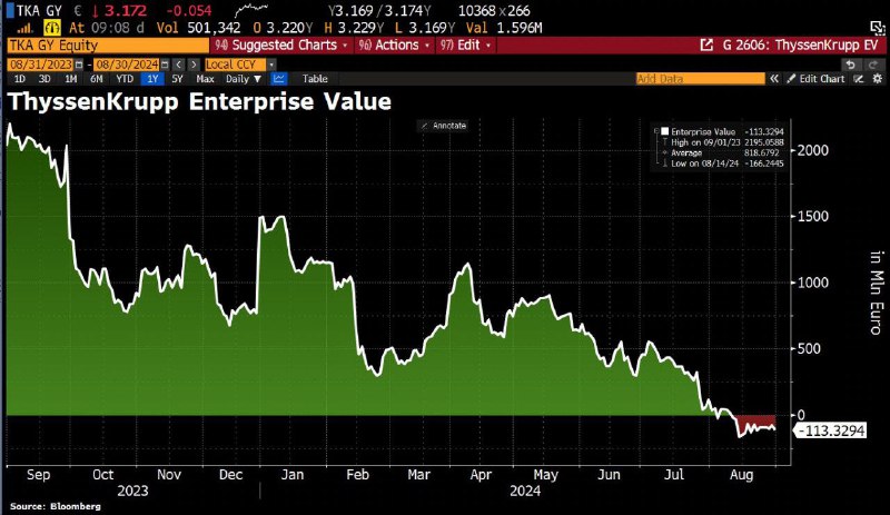 A legnagyobb német ipari holding, a ThyssenKrupp a gazdasági multiplikátorok sze...