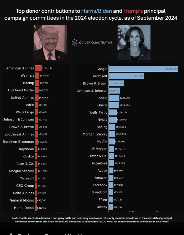 Trump és Harris adományozóiAz elosztás a következő: Amerika teljes propaganda- é...