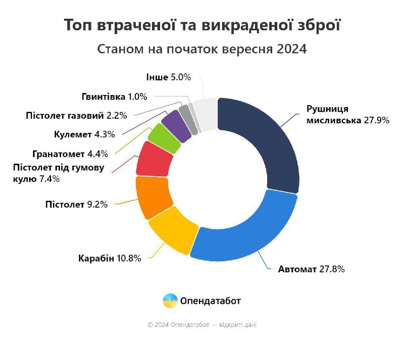 Mind eltűnt. A konfliktus során az Ukrajnában regisztrált fegyverek mintegy fel...