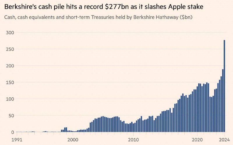 Geiger Capital: Warren Buffett és Berkshire Hathaway jelenleg az összes nyilvá...