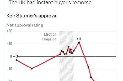 Keir Starmer brit miniszterelnök támogatottsága gyorsan a pokolba süllyedA brit ...