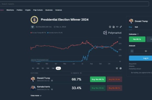 – A Polymarket fogadási piacán Donald Trump előnye ismét rekordot döntött Kamal...